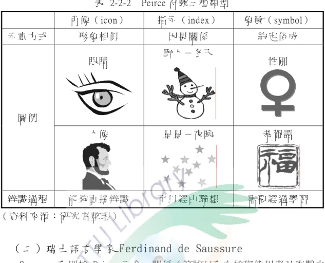 表   2-2-2    Peirce 符 號 三 種 類 型  
