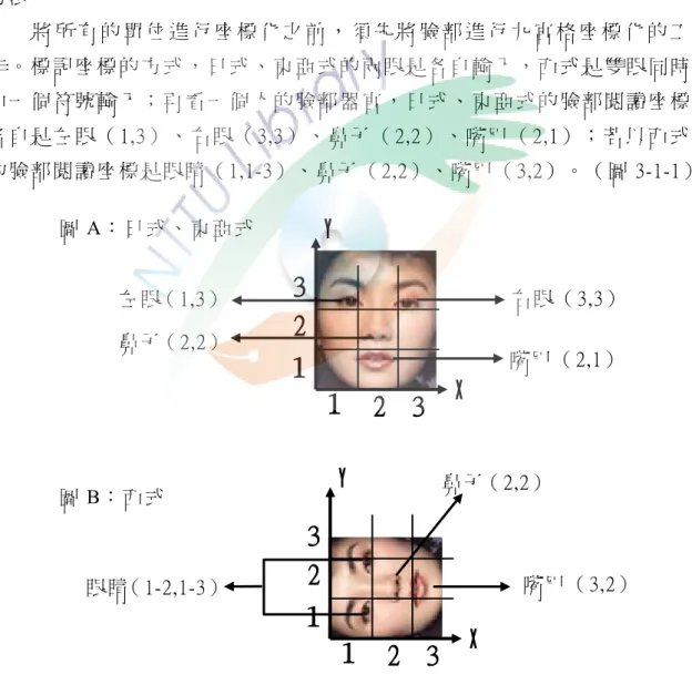 表 現 形 式 與 表 情 種 類 的 分 類 ， 再 歸 納 其 選 用 的 單 位 素 材 以 何 種 類 型 之 素 材 為 居 多 。           2.符 號 單 位 的 位 置 特 色 分 析           除 了 探 究 單 位 的 意 符 是 否 為 影 響 使 用 者 選 用 符 號 的 因 素 ， 另 外 ， 符 號 單 位 的 位 置 特 色 是 否 為 另 一 個 重 要 選 擇 因 素 ？ 電 腦 螢 幕 對 臉 部 表 情 符 號 來 說 就 是 一 塊 畫 布 ， 
