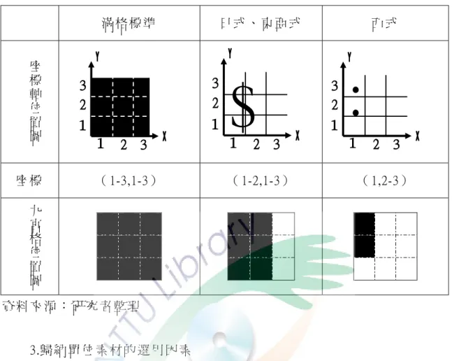 表   3-1-1 符 號 單 位 的 座 標 對 應 表 滿 格 標 準 日 式 、 東 亞 式 西 式 座 標 軸 位 置 圖             █               $        : 座 標 （ 1-3,1-3） （ 1-2,1-3） （ 1,2-3） 九 宮 格 位 置 圖 資 料 來 源 ： 研 究 者 整 理           3.歸 納 單 位 素 材 的 選 用 因 素           藉 由 觀 察 分 類 後 的 臉 部 表 情 在 單 位 素 材 的 使 用 