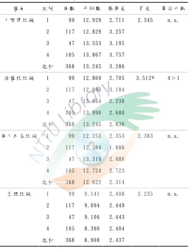 表 4-5-12 球齡在阻礙因素構面之事後比較摘要表  構 面   組 別   個 數   平 均 數 標 準 差   F 值   事 後 比 較 1  99   12.929 2.711  2.345  n.s