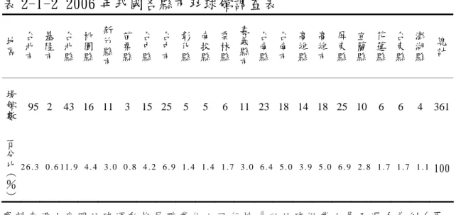 表 2-1-2 2006 年我國各縣市羽球館調查表  地區 台北市 基隆市 台北縣 桃園縣 新竹縣市 苗栗縣 台中縣 台中市 彰化縣 南投縣 雲林縣 嘉義縣市 台南縣 台南市 高雄縣 高雄市 屏東縣 宜蘭縣 花蓮縣 台東縣 澎湖縣 總計 場館數 95  2  43  16  11  3  15  25  5 5 6 11 23 18 14 18 25 10  6  6  4  361 百分比 ︵ ％︶ 2 6 