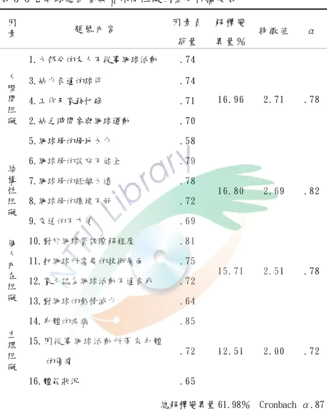 表 3-3-2 網球運動參與者休閒阻礙因素分析摘要表  因 素 題 號 內 容   因 素 負 荷 量   解 釋 變異 量 ％ 特 徵 值   α   1.大部分的友人不從事網球活動  .74  3.缺少合適的球伴  .74  4.工作及家務忙碌  .71  2.缺乏時間參與網球運動  .70 人際間阻礙 5.網球場的場地太少  .58  16.96  2.71  .78  6.網球場的設施不健全  .79  7.網球場的距離太遠  .78  8.網球場的環境不好  .72 結構性阻 礙 9.交通的不方便