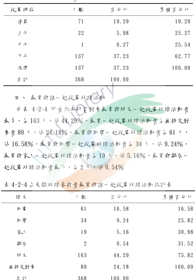 表 4-2-3 台東縣羽球參與者最常從事羽球活動的時段統計表  從 事 時 段   人 數 百 分 比 累 積 百 分 比 清晨  71 19.29 19.29 上午  22 5.98 25.27 中午  1 0.27 25.54 下午  137 37.23 62.77 夜間  137 37.23 100.00 合 計   368 100.00 四、  最常與誰一起從事羽球活動  由表 4-2-4 可看出本研究對象最常與朋友一起從事羽球活動者 最多，為 163 人，佔 44.29％，最常一起從事羽球活動者為