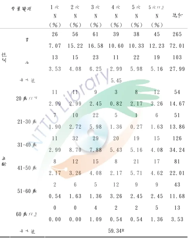 表 4-4-1 背景變項與平均每週從事羽球運動次數同質性檢定表  平均每週從事羽球運動次數  背景變項  1 次  N  （％）  2 次 N  （％） 3 次 N  （％） 4 次 N  （％） 5 次 N  （％） 5 次以上 N （％）  總和  26  56  61  39  38  45  265  男  7.07  15.22 16.58 10.60 10.33 12.23  72.01 13  15  23  11  22  19  103  女  3.53  4.08 6.25 2.99 5