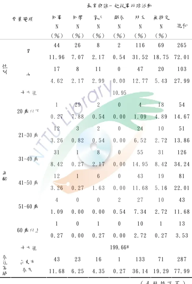表 4-4-4 背景變項與最常一同從事羽球活動對象同質性檢定表  最常與誰一起從事羽球活動  背景變項  同事  N  （％）  同學 N （％） 家人 N （％） 鄰居 N （％） 朋友 N （％） 無特定N  （％）  總和  44  26  8  2  116  69  265  男  11.96  7.07 2.17 0.54  31.52 18.75  72.01 17  8  11  0  47  20  103  女  4.62  2.17 2.99 0.00  12.77 5.43  27.