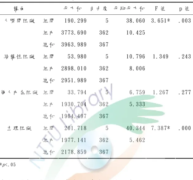 表 4-5-2 年齡在阻礙因素構面之單因子變異數分析摘要表  構 面   平 方 和   自 由 度 平 均 平 方 和 F 值   p 值 組 間   190.299 5 38.060 3.651*  .003 組 內   3773.690 362 10.425人 際 間 阻 礙   總 和   3963.989 367 組 間   53.980 5 10.796 1.349  .243 組 內   2898.010 362 8.006結 構 性 阻 礙   總 和   2951.989 367 組 間 