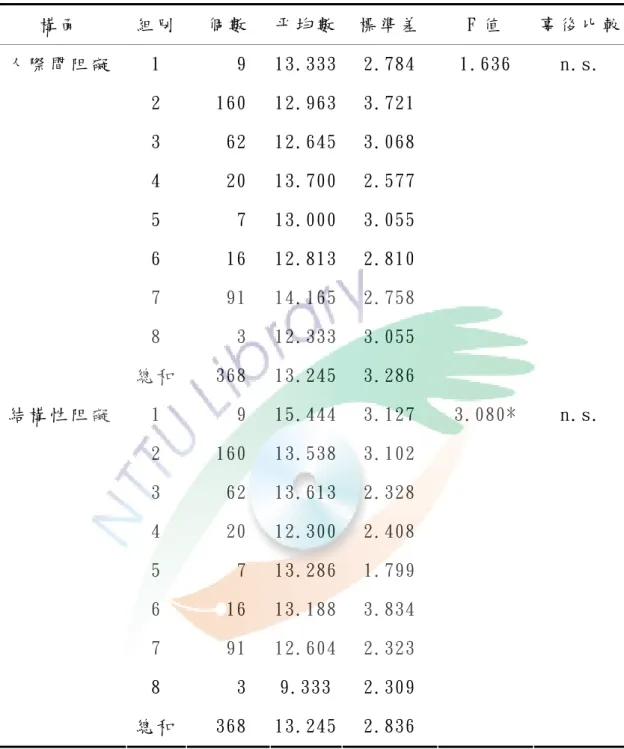 表 4-5-8 職業在阻礙因素構面之事後比較摘要表  構 面   組 別   個 數   平 均 數 標 準 差   F 值   事 後 比 較 1  9   13.333 2.784  1.636  n.s