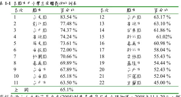 表 1-1  各縣市中小學生受體罰的比例表  名次  縣市  百分比  名次  縣市  百分比  1  台東縣  83.54 %  12  台北縣  63.17 %  2  彰化縣  77.48 %  13  高雄市  63.10 %  3  台中縣  74.37 %  14  苗栗縣  61.86 %  4  高雄縣  74.24 %  15  新竹縣  61.02%  5  屏東縣  73.61 %  16  嘉義市  60.98 %  6  南投縣  72.00 %  17  新竹市  58.04 %