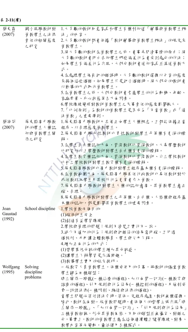 表 2-11(續) 蔡東霖  (2007)  國小現職教師對管教學生之法律 責任的相關態度 之研究  1.大多數的教師同意家長和學生有權利知道「輔導與管教學生辦法」的內容。 2.大多數的教師都會依據「教師輔導與管教學生辦法」的規定來管教學生。  3.絕大多數的教師在管教學生之前，會事先問清事情的原由；絕 大多數的教師會明白告知學生哪些偏差行為會受到處分的作法； 如果學生有偏差行為出現，大部分教師會通知家長並溝通管教方 式。  4.在處理學生偶爾犯的錯誤時，大多數的教師選擇以包容的態度 來接納這些過錯。如果學