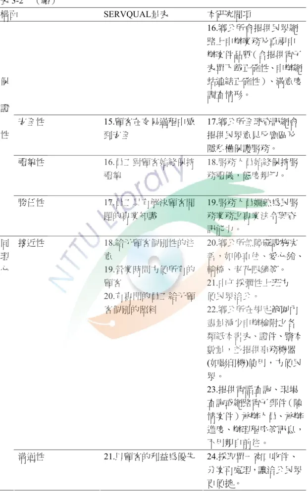 表 3-2  （續）  構面 SERVQUAL量表  本研究問項  16.鄉公所會提供民眾網 路上申辦業務及重視申 辦案件品質（含提供電子 表單下載正確性、申辦網 站連結正確性）、滿意度 調查情形。  安全性 15.顧客在交易過程中感 到安全  17.鄉公所全球資訊網會提供民眾意見反應區及 隱私權保護服務。  禮貌性 16.員工對顧客始終保持 禮貌  18.服務人員始終保持服務禮儀，態度親切。 保 證 性  勝任性 17.員工具有解決顧客問 題的專業知識  19.服務人員嫺熟為民服務業務之專業法令與資 訊能