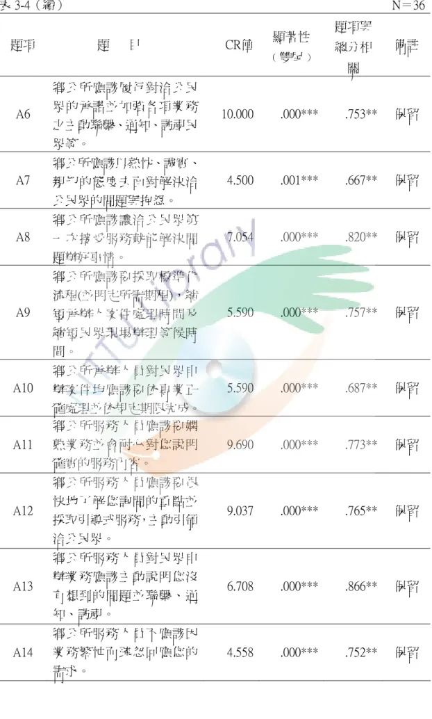表 3-4（續）                                                                                                        N＝36  題項                題      目  CR值 顯著性  ﹙雙尾﹚  題項與總分相 關  備註  A6  鄉公所應該履行對洽公民眾的承諾並加強各項業務 之主動聯繫、通知、訪視民 眾等。 10.000 .000*** .753**  保留  A7  鄉公所應該以