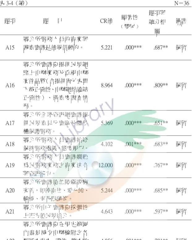 表 3-4（續）                                                                                                        N＝36  題項                題      目  CR值 顯著性  ﹙雙尾﹚  題項與總分相 關  備註  A15  鄉公所服務人員的專業與誠意應該是值得信賴的。  5.221 .000*** .687**  保留  A16  鄉公所應該要提供民眾網路上申辦業務及重視申