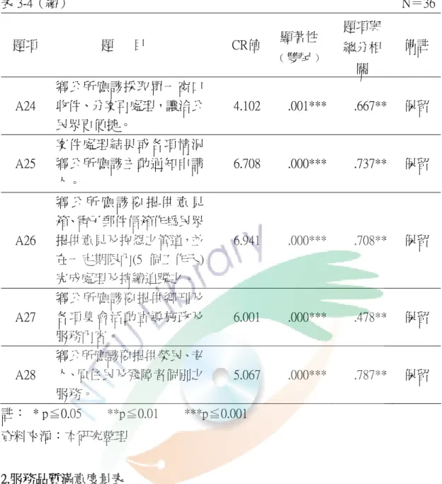 表 3-4（續）                                                                                                        N＝36  題項                題      目  CR值 顯著性  ﹙雙尾﹚  題項與總分相 關  備註  A24  鄉公所應該採取單一窗口收件、分案再處理，讓洽公 民眾更便捷。  4.102 .001*** .667**  保留  A25  案件處理結果或各項情況鄉公