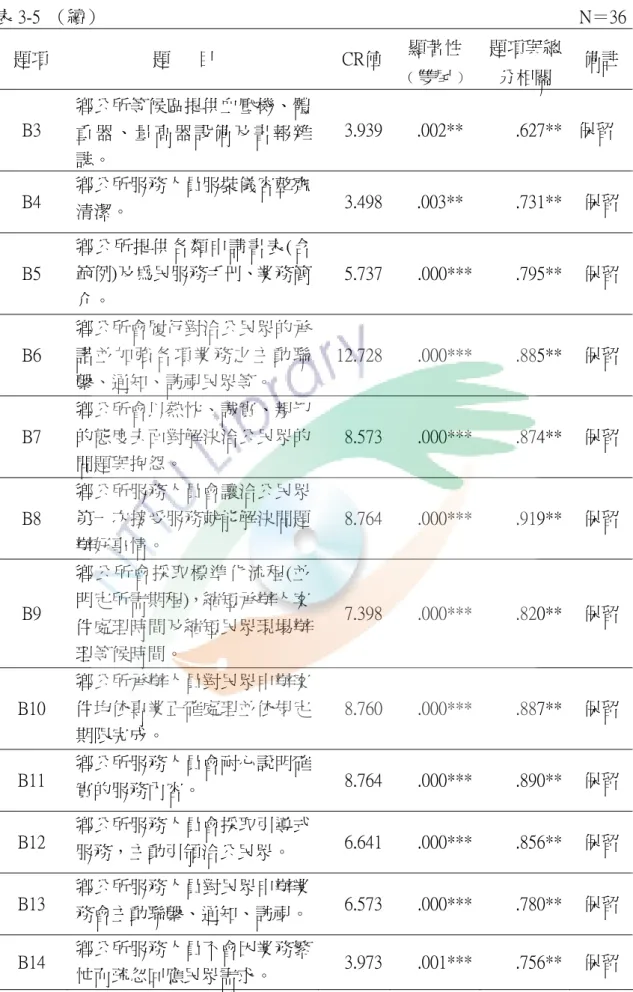 表 3-5  （續）                                                                                                          N＝36  題項                題      目  CR值 顯著性  ﹙雙尾﹚  題項與總分相關  備註  B3  鄉公所等候區提供血壓機、體 重器、量高器設備及書報雜 誌。 3.939 .002**  .627**  保留  B4  鄉公所服務人員服裝儀容整齊 