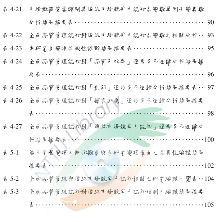 表 4-21  市場攤商營業類別其傳統市場競爭力認知各變數單因子變異數  分析結果摘要表‥‥‥‥‥‥‥‥‥‥‥‥‥‥‥‥‥‥‥‥ 90  表 4-22  全面品質管理認知對傳統市場競爭力認知各變數之相關分析‥ 93  表 4-23  本研究自變項共線性診斷結果摘要表‥‥‥‥‥‥‥‥‥‥‥ 95  表 4-24  全面品質管理認知對「品質及效率」逐步多元迴歸分析結果摘  要表‥‥‥‥‥‥‥‥‥‥‥‥‥‥‥‥‥‥‥‥‥‥‥‥‥ 96  表 4-25  全面品質管理認知對「創新」逐步多元迴歸分析結果摘要表‥ 97