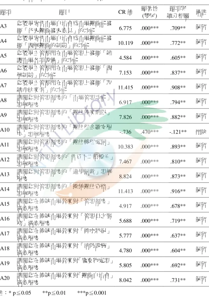 表 3-3  全面品質管理量表項目分析結果摘要表（續）  題項  題目  CR 值  顯著性  (雙尾)  題項與  總分相關  備註  A3  您覺得零售市場自治會為市場攤商能發 揮「代表攤商發表意見」的功能  6.775  .000***  .709**  保留  A4  您覺得零售市場自治會為市場攤商能發 揮「調解攤商的糾紛」的功能  10.119  .000***  .772**  保留  A5  您覺得主管部門在市場管理上發揮「維 護市場各項設備」的功能  4.584  .000***  .605