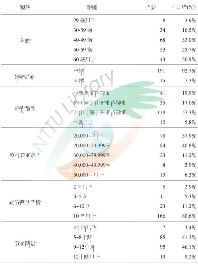 表 4-1  整體有效樣本結構分析表（續）                                                                  N=206  屬性  類別  人數  百分比(％)  年齡  29 歲以下 30-39 歲 40-49 歲  50-59 歲  60 歲以上  8 34 68 53 43  3.9％ 16.5％ 33.0％ 25.7％ 20.9％  婚姻狀況  已婚  未婚  191 15  92.7％ 7.3％  教育程度  小學畢業或肄業  初（國