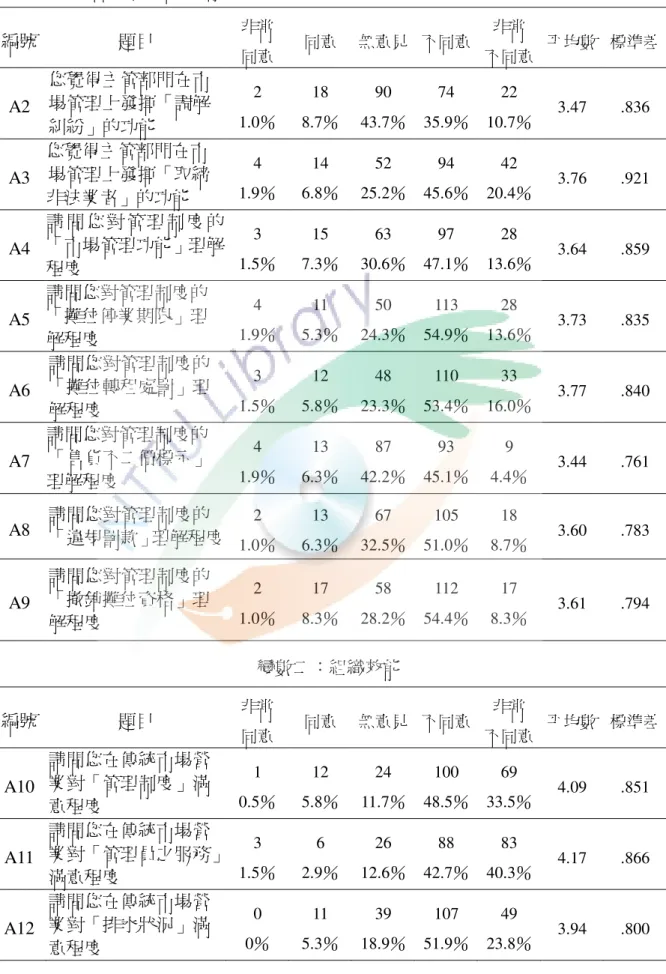 表 4-2  全面品質管理認知情形統計表（續）                                                          N＝206  編號  題目  非常  同意  同意  無意見  不同意  非常  不同意  平均數  標準差  A2  您覺得主管部門在市 場管理上發揮「調解  糾紛」的功能  2  1.0％  18  8.7％  90  43.7％  74  35.9％  22  10.7％  3.47  .836  A3  您覺得主管部門在市 場管理上發揮「取