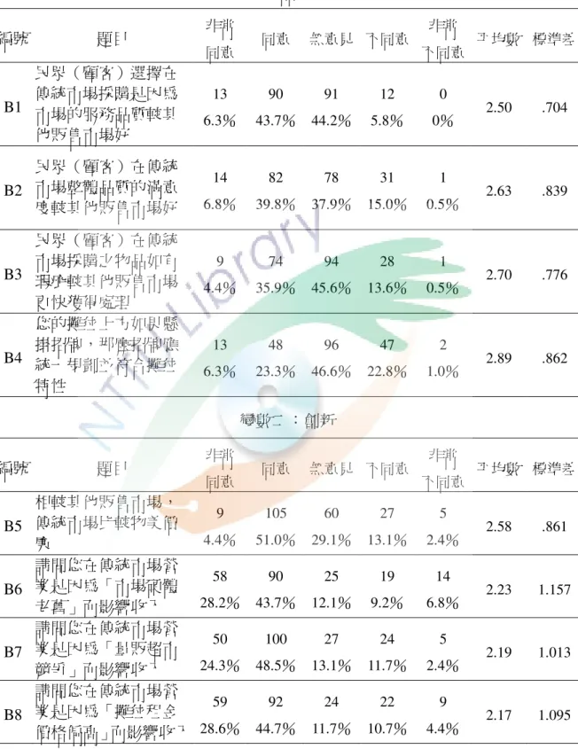 表 4-4  傳統市場競爭力認知情形統計表                                                                  N＝206  變數一：品質及效率  編號  題目  非常  同意  同意  無意見  不同意  非常  不同意  平均數  標準差  B1  民眾（顧客）選擇在 傳統市場採購是因為 市場的服務品質較其 他販售市場好  13  6.3％  90  43.7％  91  44.2％  12  5.8％  0  0％  2.50  .704 