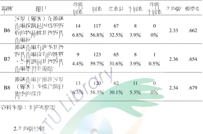 表 4-4  傳統市場競爭力認知情形統計表（續）                                                      N＝206  變數三：顧客回應  編號  題目  非常  同意  同意  無意見  不同意  非常  不同意  平均數  標準差  B6  民眾（顧客）在傳統 市場採購是因為所販 賣的物品較其他販售 市場好  14  6.8％  117  56.8％  67  32.5％  8  3.9％  0  0％  2.33  .662  B7  傳統市場有許多其