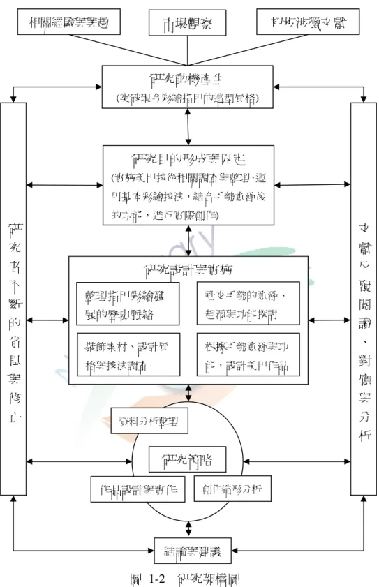 圖  1-2    研究架構圖         筆者撰寫本篇論文，就性質內容而言是屬於研究與創作並蓄的論文。研究策 略中關於文獻的資料的分析整理，彷彿全篇論文的鷹架搭建，進而據之擬定作品 造形設計的準則，是為創作實施的藍圖。有了創作的鷹架與藍圖後，筆者才著手 展開各類手勢指甲彩繪作品的詮釋。  結論與建議市場觀察  初步涉獵文獻 相關經驗與興趣 研究動機產生 (突破現今彩繪指甲的造型風格) 研究目的形成與界定 (實施美甲技術相關調查與整理，運用基本彩繪技法，結合手勢意涵後的功能，進行實際創作)研究設計與實施