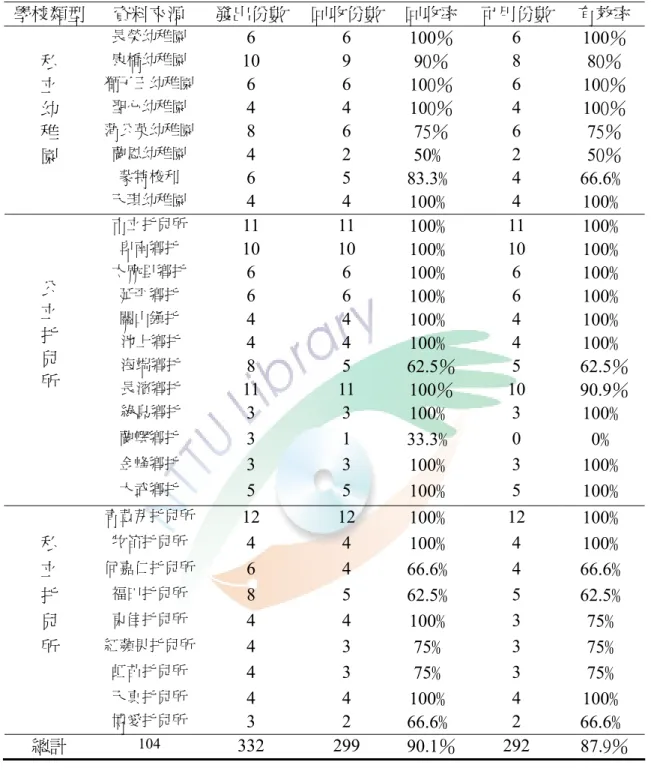 表 3-2-3  正式問卷回收率統計表（續）  學校類型  資料來源  發出份數 回收份數 回收率 可用份數  有效率  長榮幼稚園  6 6  100％  6  100％  康橋幼稚園  10 9  90％  8  80％  獅子王幼稚園  6 6  100％  6  100％  聖心幼稚園  4 4  100％  4  100％  蒲公英幼稚園  8 6  75％  6  75％  蘭恩幼稚園  4 2  50﹪  2  50％  蒙特梭利  6 5  83.3﹪ 4  66.6﹪ 私 立 幼 稚 園 