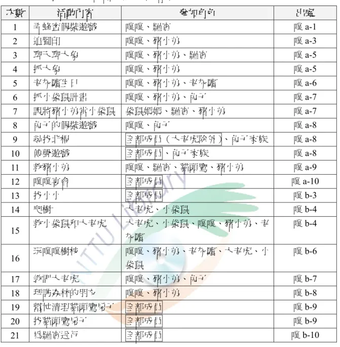 表 3-1-1、角色之間共同活動和參與的情形  次數  活動內容  參加角色  出處  1  弄蜂蜜假裝遊戲  噗噗、羅賓  噗 a-1  2  追腳印  噗噗、豬小弟  噗 a-3  3  聊天聊大象  噗噗、豬小弟、羅賓  噗 a-5  4  抓大象  噗噗、豬小弟  噗 a-5  5  老灰驢生日  噗噗、豬小弟、老灰驢  噗 a-6  6  抓小袋鼠計畫  噗噗、豬小弟、兔子  噗 a-7  7  誤將豬小弟當小袋鼠  袋鼠媽媽、羅賓、豬小弟  噗 a-7  8  兔子的假裝遊戲  噗噗、兔子  噗