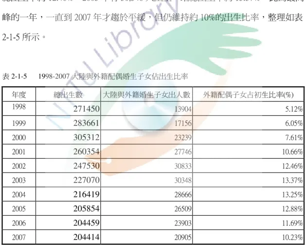 圖 2-2-1 顯示東南亞地區予台灣聯姻的登記比率，從 1998 年攀升直到 2004 年最高峰，2005 年到 2007 年之間驟降並趨緩。期間因為政府境外訪談，為了有 效遏止假結婚來臺，所以從 2005 年開始驟減豋記對數，而於 2007 年又恢復水準。  由內政部統計處(2008)資料顯示從 1998 年到 2007 年外籍婚生子女的人數如 下：1998 年外籍婚生子女有 13,904 人，佔總出生率約 5.12%。1999 年有 17,156 人，佔總出生率約 6.05%。2000 年外籍婚生子女數