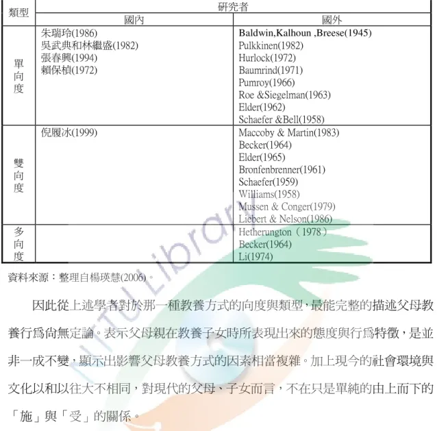 表 2-2-5 國內外不同向度之教養類型  類型  研究者  國內  國外  單  向  度  朱瑞玲(1986)  吳武典和林繼盛(1982) 張春興(1994) 賴保楨(1972)  Baldwin,Kalhoun ,Breese(1945) Pulkkinen(1982) Hurlock(1972) Baumrind(1971) Pumroy(1966)  Roe &amp;Siegelman(1963)  Elder(1962)  Schaefer &amp;Bell(1958)  雙  向  度 
