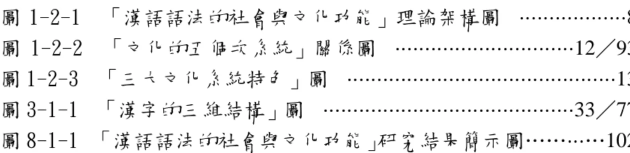 圖    次  圖 1-2-1  「漢語語法的社會與文化功能」理論架構圖   ……………… 8  圖 1-2-2  「文化的五個次系統」關係圖   ………………………… 12／93  圖 1-2-3  「三大文化系統特色」圖   ……………………………………… 13  圖 3-1-1  「漢字的三維結構」圖   …………………………………… 33／77  圖 8-1-1  「漢語語法的社會與文化功能」研究結果簡示圖…… … …102 