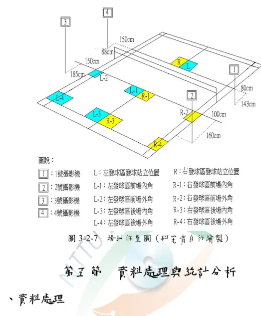 圖 3-2-7  場地佈置圖（研究者自行繪製）  第五節    資料處理與統計分析  一、資料處理              研究者將每一個發球動作，依照落點方向不同給予不同檔名進行資料分 析，以 QTM 動作分析軟體處理資料，收集相關運動學參數進行分析，詳細操作 步驟如附錄八。  二、統計分析              本研究採無母數統計法弗里曼二因子等級變異數分析羽球運動員不同落點 發球運動學參數之差異情形，所有統計檢定的顯著水準(α)皆設定為.05。 