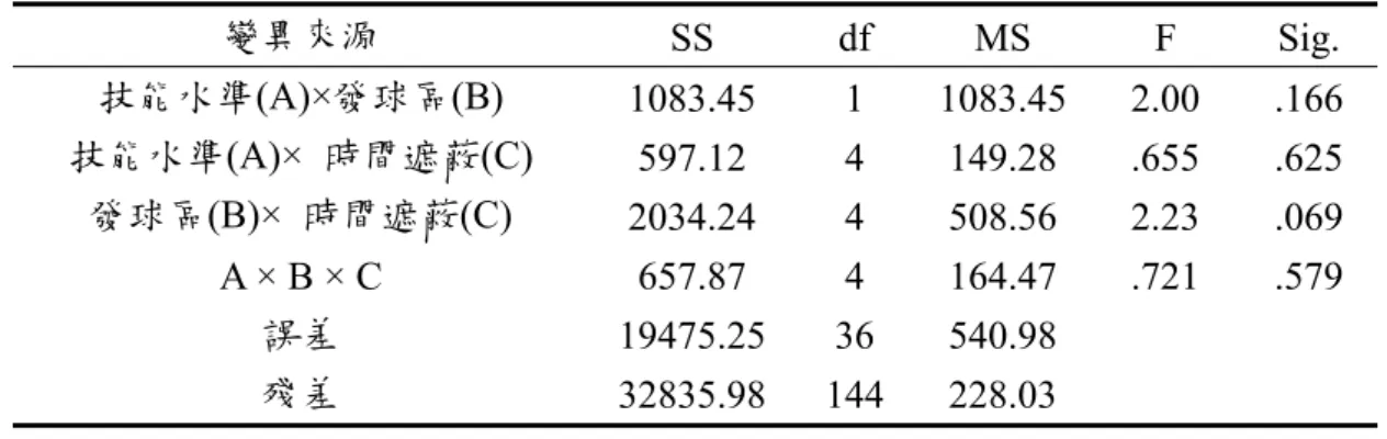 表 4-1-2  發球落點預期準確率變異數分析摘要表  變異來源  SS df MS F  Sig.  技能水準(A)×發球區(B)  1083.45 1 1083.45 2.00 .166  技能水準(A)×  時間遮蔽(C)  597.12 4 149.28  .655  .625  發球區(B)×  時間遮蔽(C)  2034.24 4 508.56 2.23 .069  A × B × C  657.87  4  164.47  .721  .579  誤差  19475.25 36  540.98