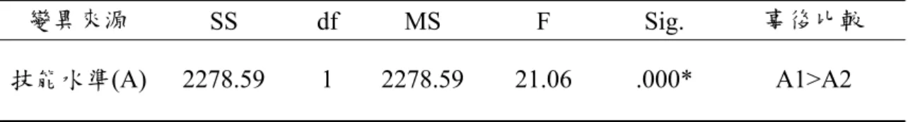 表 4-1-4  不同技能水準主要效果分析摘要表                                                  變異來源  SS df MS  F  Sig