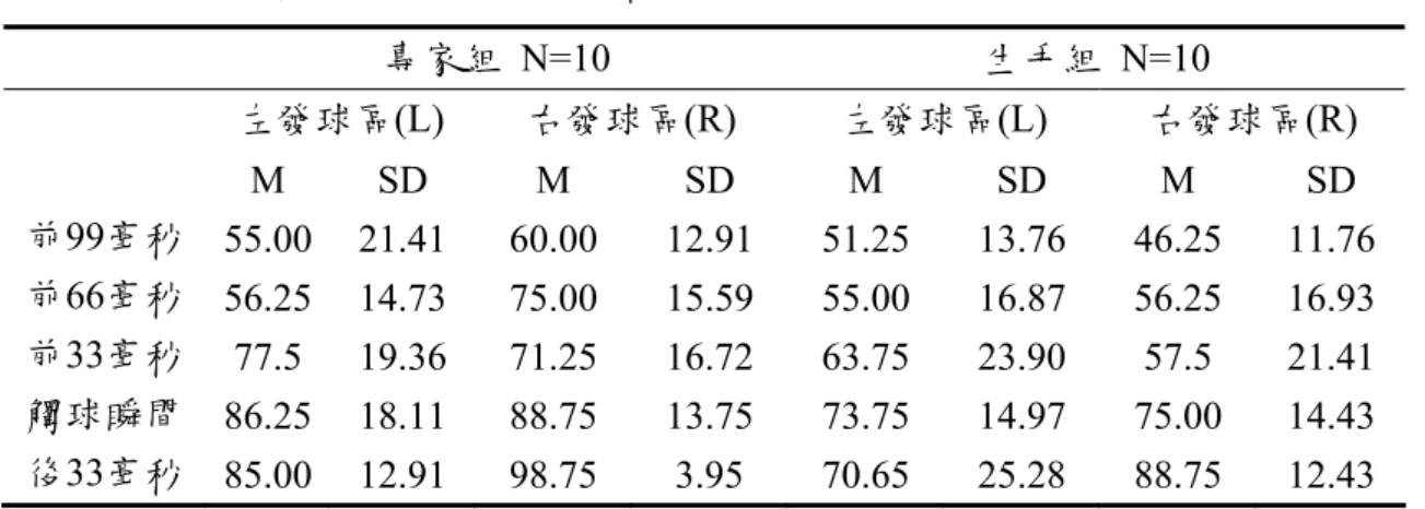 表 4-1-9  深度預期準確率描述統計摘要表                                             （單位：  %）  專家組 N=10  生手組 N=10  左發球區(L)  右發球區(R)  左發球區(L)  右發球區(R)  M SD M SD M SD M SD  前99毫秒  55.00 21.41 60.00 12.91 51.25 13.76 46.25 11.76  前66毫秒  56.25 14.73 75.00 15.59 55.00 16.87 56