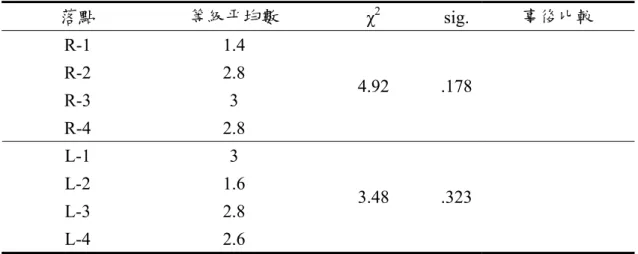 表 4-2-2  拉拍瞬間不同發球落點動作型態肘關節角度之變異數分析摘要表  落點  等級平均數  χ 2  sig. 事後比較  R-1 1.4  R-2 2.8  R-3 3  R-4 2.8  4.92 .178 L-1 3  L-2 1.6  L-3 2.8  L-4 2.6  3.48 .323 *p<.05          表 4-2-2 為拉拍瞬間不同發球落點動作型態肘關節角度之弗里曼二因子等級 變異數分析摘要表。各發球區 4 個落點的等級平均數之差異經統計考驗結果，左 右發球區卡方值