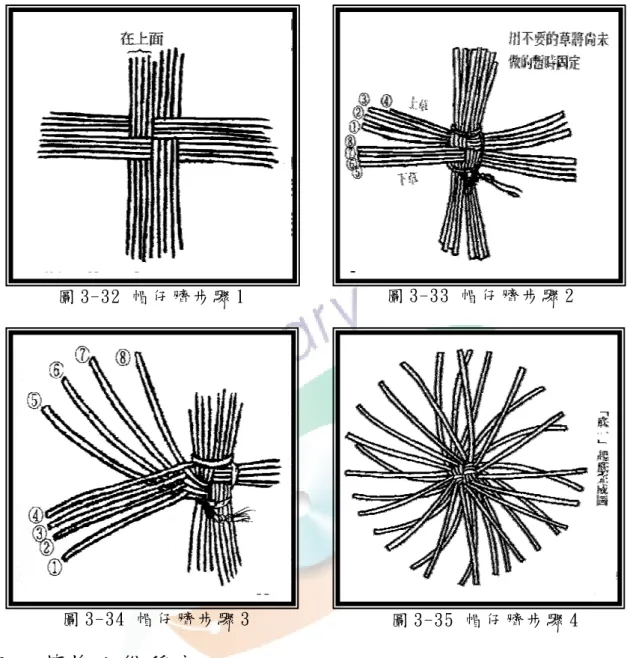 圖 3-33 帽 仔 臍 步 驟 2 圖 3-32 帽 仔 臍 步 驟 1 圖 3-34 帽 仔 臍 步 驟 3 圖 3-35 帽 仔 臍 步 驟 4 五、花格：俗 稱空心     (一 )取 藺 草 三 根 ， 對 折 編 織 成 一 長 條 大 約 二 公 分 為 一 組 ， 再 取 三 根 藺 草 ， 對 折 編 織 成 第 二 組 、 第 三 組 ， 共 編 六 組 後 ， 變 成 六 個 空 格 和 六 條 長 條 ， 變 成 一 個 小 圓 圈 。   圖 3-36 花 格 完 成 圖    (