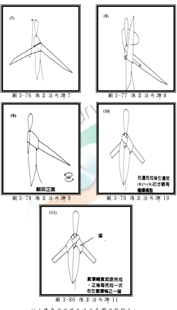圖 3-76 環 套 結 步 驟 7 圖 3-77 環 套 結 步 驟 8 
