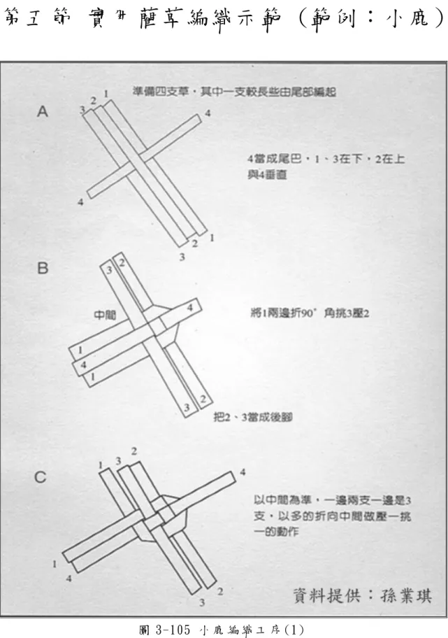 圖 3-105 小 鹿 編 織 工 序 (1)