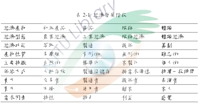 表 2-1  經濟發展階段  經濟產物  初級產品  商品  服務  體驗  經濟型態  農業經濟  工業經濟  服務經濟  體驗經濟  經濟功能  萃取  製造  提供  籌劃  產物性質  易腐蝕  有形的  無形的  難忘的  主要特徵  自然的  標準化  客製化  個人的  供給方式  大批存放  製造後儲存  按需求傳遞  持續一段時間 賣方  交易者  製造者  提供者  表演者  買方  市場  使用者  顧客  客人  需求因素  特性  特色  利益  感覺 