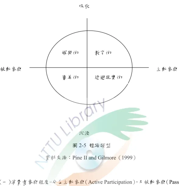 圖 2-5  體驗類型 