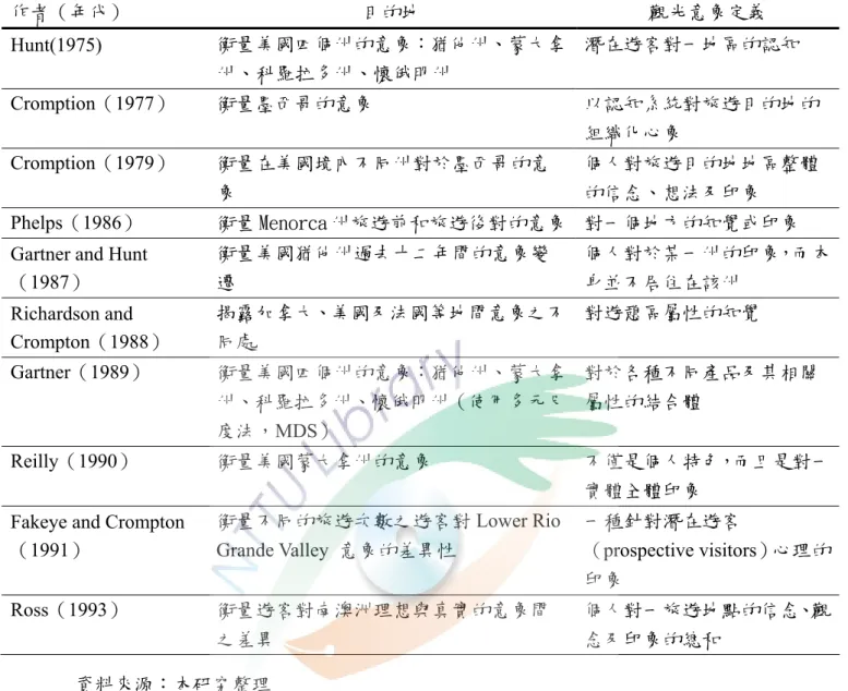 表 2-8  國外學者對於觀光意象的定義  作者（年代）  目的地  觀光意象定義  Hunt(1975)  衡量美國四個州的意象：猶他州、蒙大拿 州、科羅拉多州、懷俄明州  潛在遊客對一地區的認知  Cromption（1977）  衡量墨西哥的意象  以認知系統對旅遊目的地的 組織化心象  Cromption（1979）  衡量在美國境內不同州對於墨西哥的意 象  個人對旅遊目的地地區整體的信念、想法及印象  Phelps（1986）  衡量 Menorca 州旅遊前和旅遊後對的意象 對一個地方的知覺或