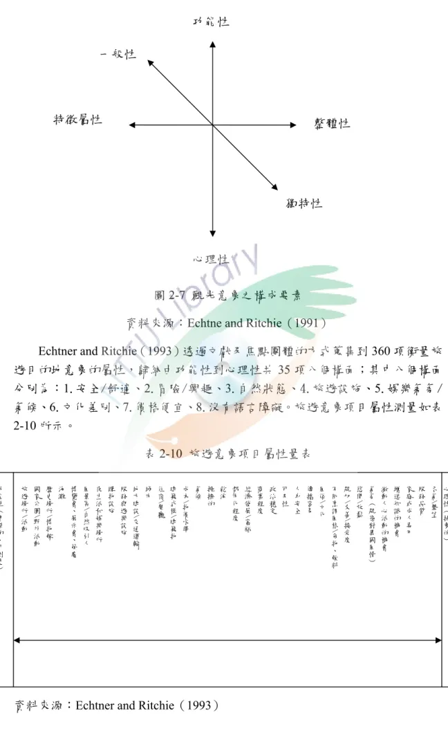 圖 2-7  觀光意象之構成要素  資料來源：Echtne and Ritchie（1991）