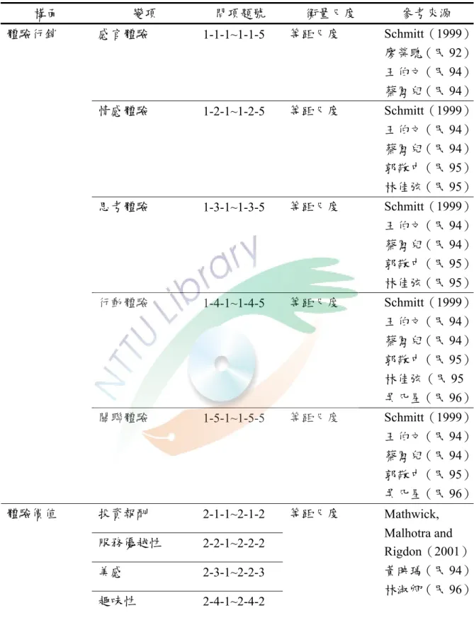 表 3-8  問卷內容設計彙整  構面  變項  問項題號  衡量尺度  參考來源  感官體驗  1-1-1~1-1-5  等距尺度  Schmitt（1999） 廖榮聰（民 92） 王伯文（民 94） 蔡鳳兒（民 94） 情感體驗  1-2-1~1-2-5  等距尺度  Schmitt（1999） 王伯文（民 94） 蔡鳳兒（民 94） 郭敬中（民 95） 林佳弦（民 95） 思考體驗  1-3-1~1-3-5  等距尺度  Schmitt（1999） 王伯文（民 94） 蔡鳳兒（民 94） 郭敬中（民 