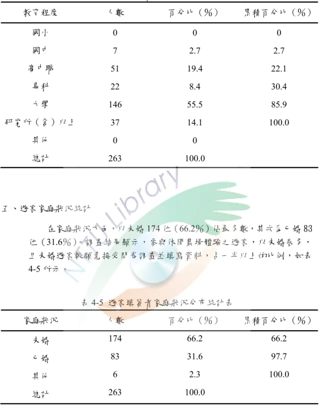 表 4-4  遊客填答者教育程度分布統計表  教育程度  人數  百分比（％）  累積百分比（％） 國小  0 0  0  國中  7 2.7  2.7  高中職  51 19.4  22.1  專科  22 8.4  30.4  大學  146 55.5  85.9  研究所（含）以上  37 14.1 100.0  其他  0 0    總計  263 100.0  五、遊客家庭狀況統計            在家庭狀況方面，以未婚 174 位（66.2％）佔最多數，其次為已婚 83 位（31.6％）。
