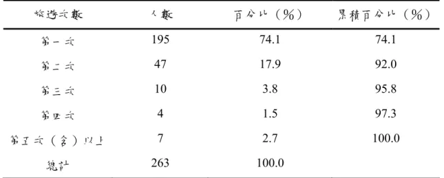 表 4-10 遊客填答者旅遊次數分布統計表  旅遊次數  人數  百分比（％）  累積百分比（％） 第一次  195 74.1  74.1  第二次  47 17.9  92.0  第三次  10 3.8  95.8  第四次  4 1.5 97.3  第五次（含）以上  7 2.7 100.0  總計  263 100.0  十一、遊客資訊來源統計              在資訊來源方面，遊客的資訊以親友介紹佔大多數為 103 位（39.2 ％） ；其次是網際網路有 83 位（31.6％）。調查結果顯示