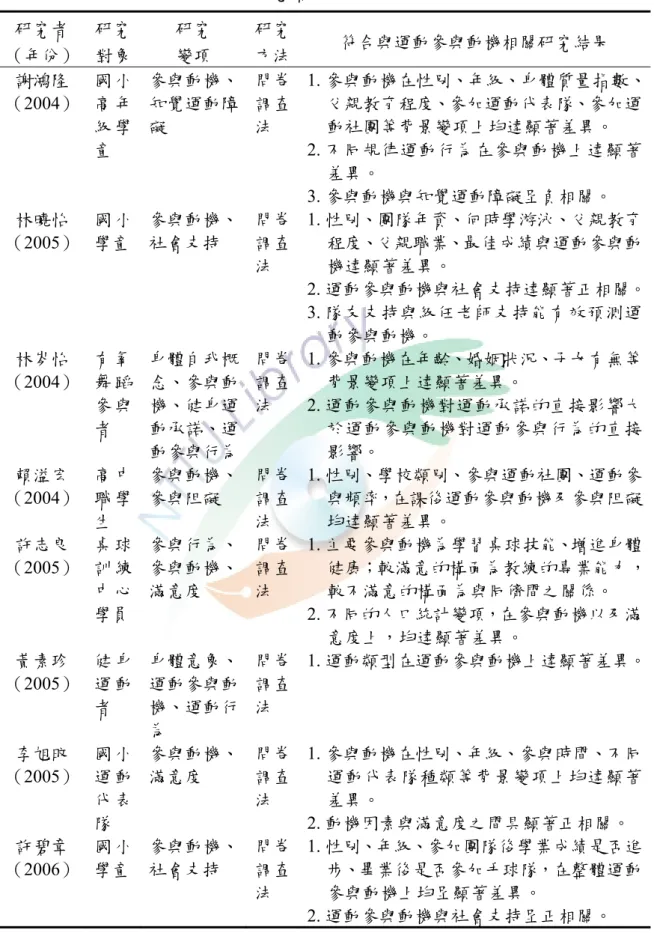 表 2-3  運動參與動機相關研究摘要表（續）  研究者  （年份）  研究 對象  研究 變項  研究方法 符合與運動參與動機相關研究結果  謝鴻隆  （2004）  國 小高 年 級 學 童  參與動機、知覺運動障礙  問卷調查法  1