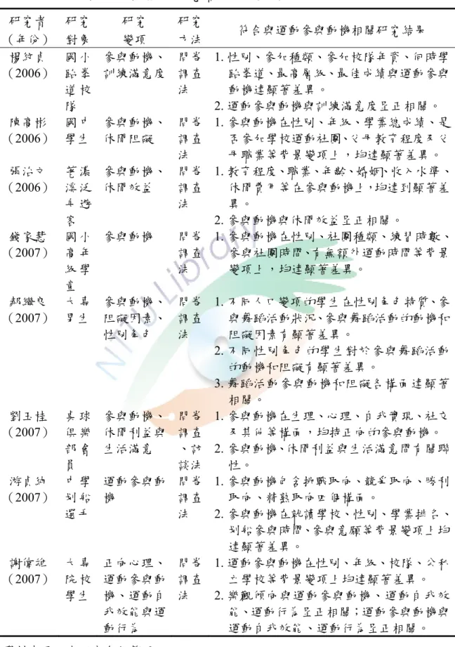 表 2-3  運動參與動機相關研究摘要表（續）  研究者  （年份）  研究 對象  研究 變項  研究方法 符合與運動參與動機相關研究結果  楊紋貞  （2006）  國 小跆 拳 道 校 隊  參與動機、 訓練滿意度  問卷調查法  1