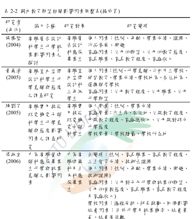 表 2-2  國內教育期望相關影響因素匯整表(接前頁)  研究者 (年代)  論文名稱  研究對象 研究變項  張標堅 (2004)  高職廣告設計 科學生升學就 業影響因素之 探討  高職廣告設計科應屆畢業生 個人因素：性別、年齡、學業成績、證照、作品參展、興趣 家庭因素：父母的期望、父母的教育態度、家長職業、家長教育程度、家庭收入  黃義清 (2005)  高職室內空間 設計科學生升 學意願與態度 之調查研究  高職室內空間設計科三年級 學生  個人因素：性別、升學意願、公私市立學校、補習教育、學業成績