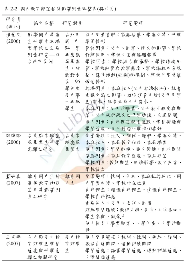 表 2-2  國內教育期望相關影響因素匯整表(接前頁)  研究者 (年代)  論文名稱  研究對象 研究變項  楊景良 (2006)  影響國中畢業生升學高級職 業學校之主要 因素研究—以 台北市為例  台北市國 中94 學年度應屆畢業 生，施 測對象 為 95 學年度 高中職 一年級 學生  個人背景資料：家庭結構、學業成績、升學準備情形 資訊因素：父母、同學、朋友的影響、學校教師說明、學校文宣與媒體報導 學校因素：學校排名與優勢、學校環境回質、學校師資與教學態度、學校課程內容規劃、課外活動(社團)的規劃