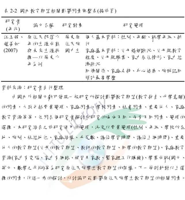 表 2-2  國內教育期望相關影響因素匯整表(接前頁)  研究者 (年代)  論文名稱  研究對象 研究變項  江玉娟、 趙善如 (2007)  原住民部落少年的生涯成熟 與未來生涯抉 擇—以屏東少 年為例  屏東原住民族國中生 個人基本資料：性別、年齡、就學年級、排行 家庭基本資料：父母婚姻狀況、父母親教育程度、父母親職業、家中居住情形、家中經濟狀況  同儕關係、家庭支持、身心健康、族群認同 預計最高學歷  資料來源：研究者自行整理  由國內外相關文獻可發現一般研究所探討影響教育期望(教育抱負、升學意願)